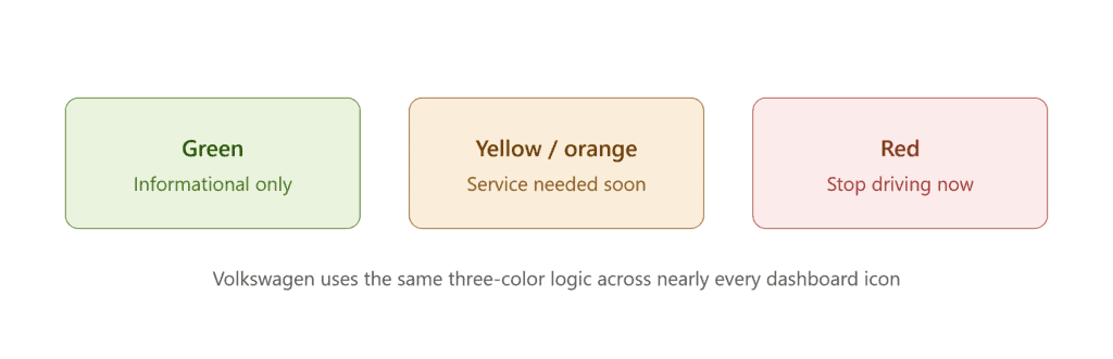 VW Jetta warning light color meanings: green, yellow, and red Volkswagen Jetta Warning Lights